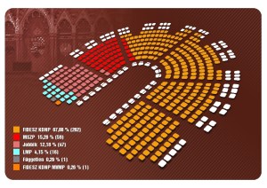 Seats in the National Assembly following 2010 elections: turquoise=Politics Can Be Different; pink=Jobbik; red=Hungarian Socialist Party; orange=Fidesz-KDNP. 